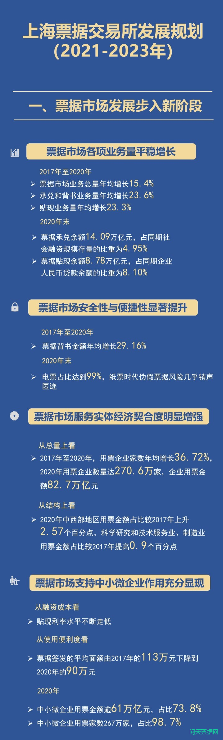 一图读懂上海票据交易所近三年发展规划