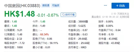 中国奥园丨股价下跌，商票逾期