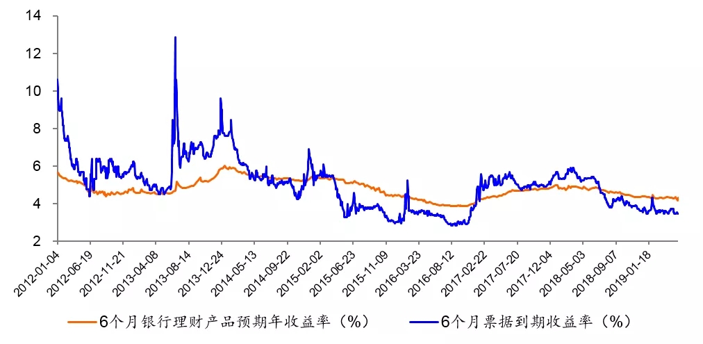 从收益角度看互联网票据理财发展历程