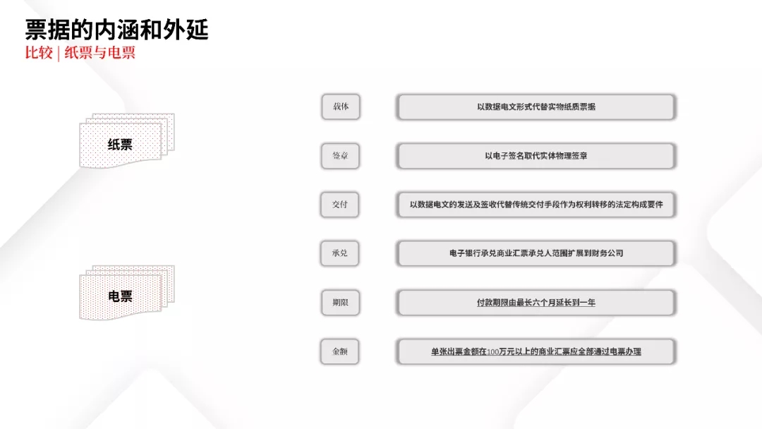 票据业务法律逻辑与风险防范都在这里 | PPT