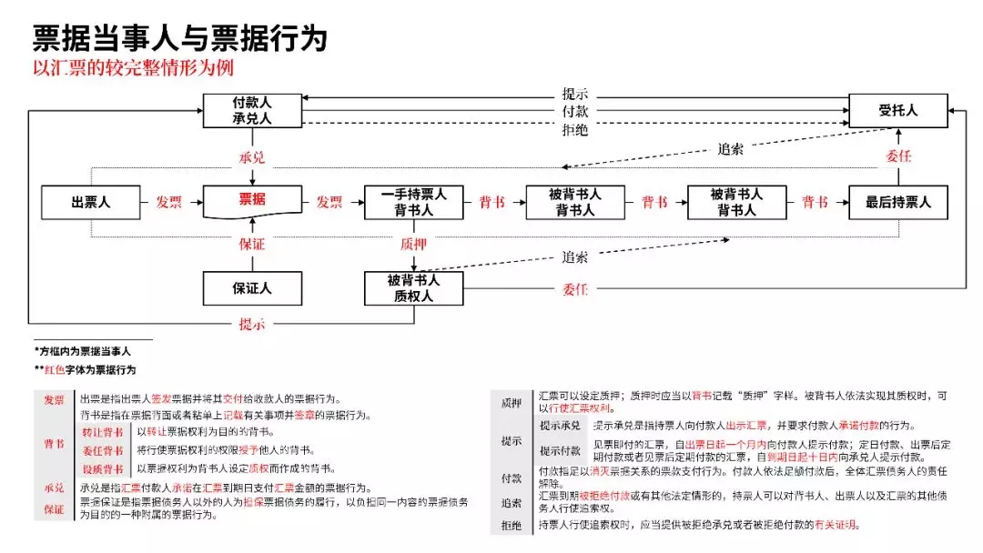 票据业务法律逻辑与风险防范都在这里 | PPT