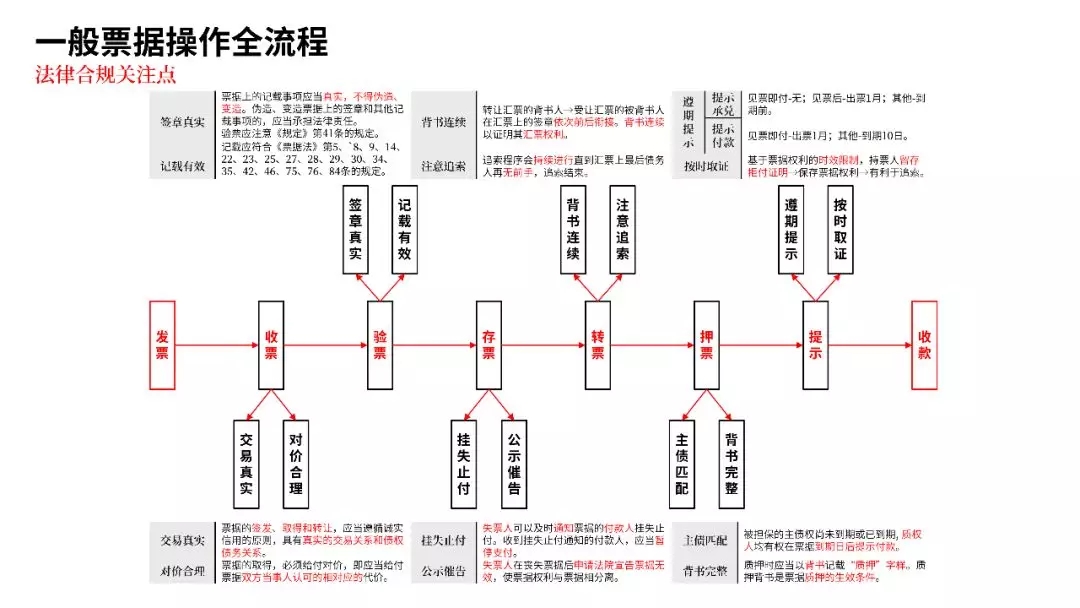 票据业务法律逻辑与风险防范都在这里 | PPT