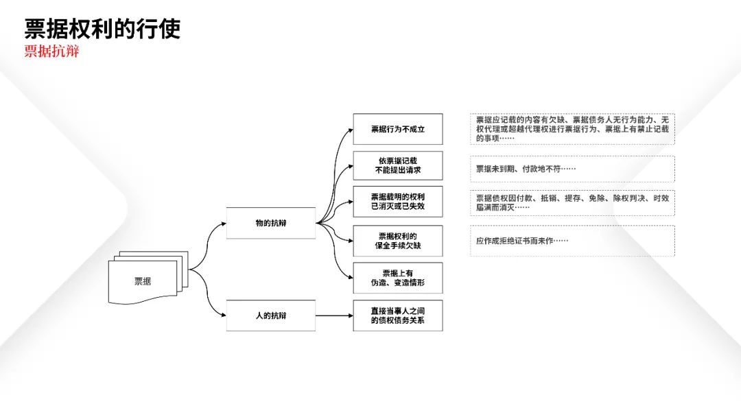 票据业务法律逻辑与风险防范都在这里 | PPT