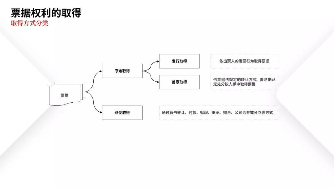 票据业务法律逻辑与风险防范都在这里 | PPT