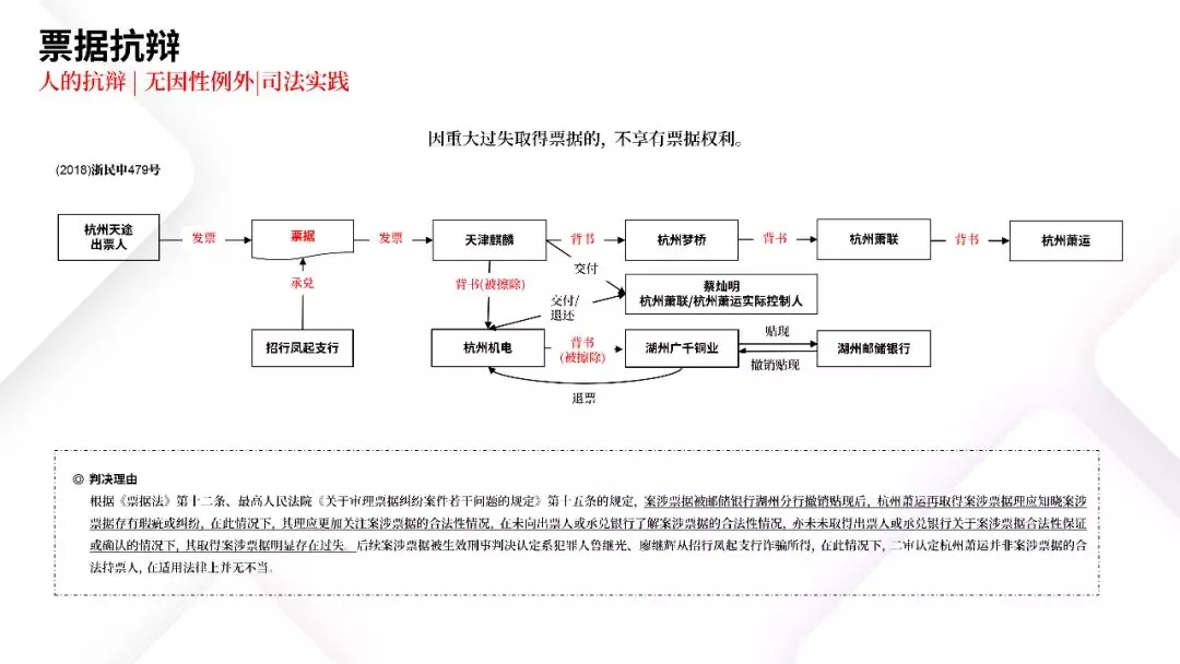 票据业务法律逻辑与风险防范都在这里 | PPT