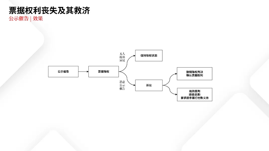 票据业务法律逻辑与风险防范都在这里 | PPT