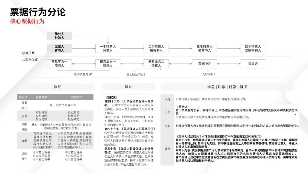 票据业务法律逻辑与风险防范都在这里 | PPT