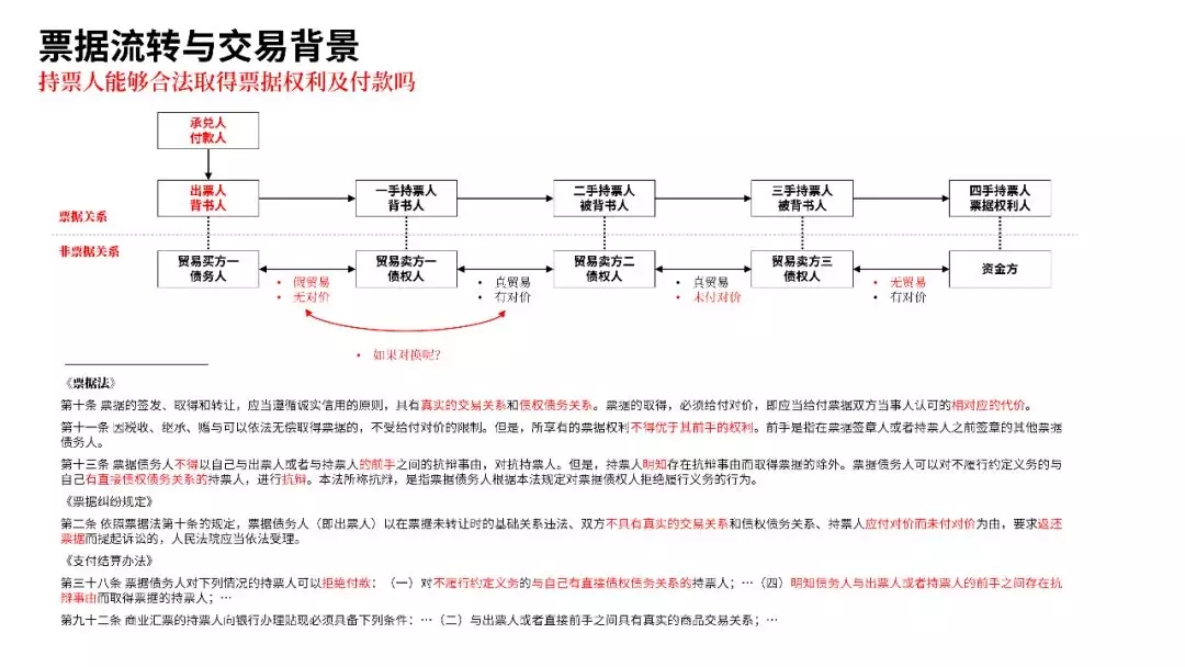 票据业务法律逻辑与风险防范都在这里 | PPT