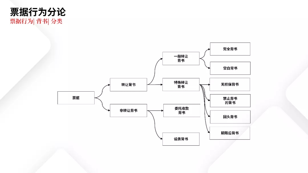 票据业务法律逻辑与风险防范都在这里 | PPT