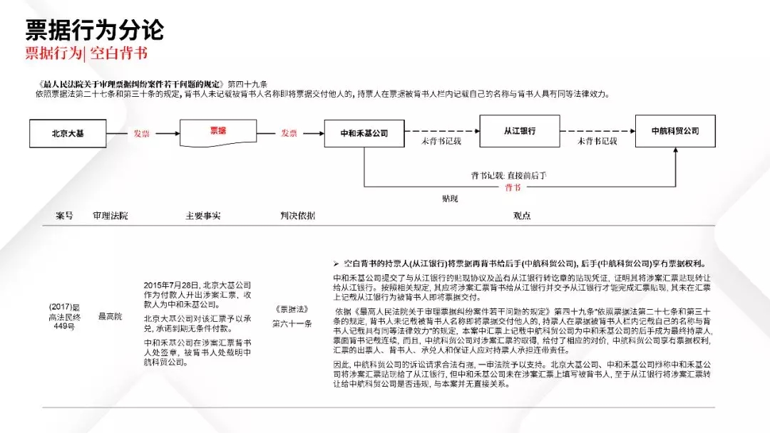 票据业务法律逻辑与风险防范都在这里 | PPT