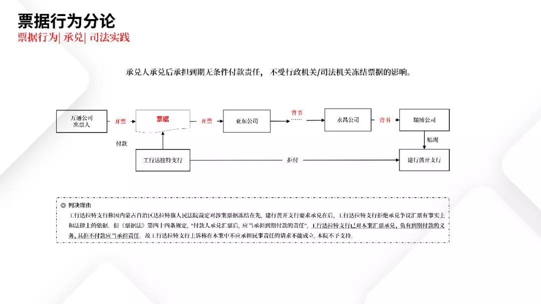 票据业务法律逻辑与风险防范都在这里 | PPT