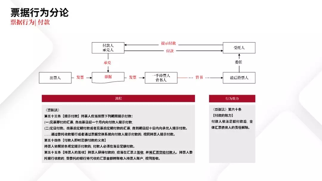 票据业务法律逻辑与风险防范都在这里 | PPT