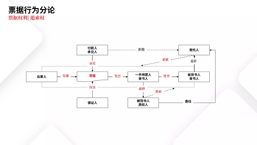 票据业务法律逻辑与风险防范都在这里 | PPT