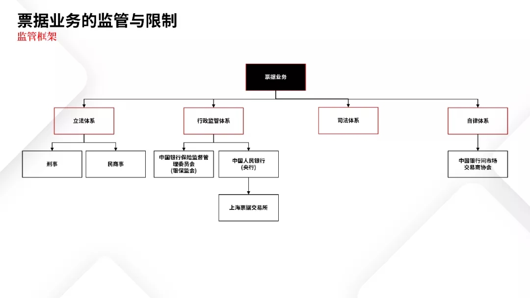 票据业务法律逻辑与风险防范都在这里 | PPT