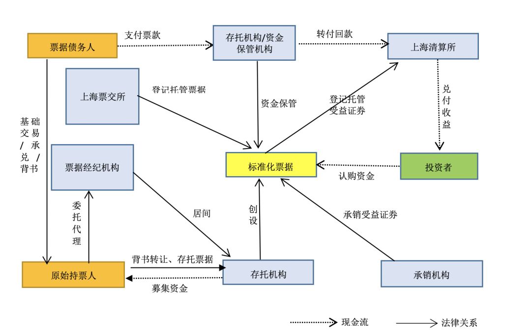 细说标准化票据与票据资产证券化