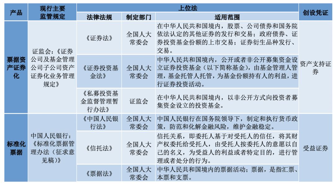 细说标准化票据与票据资产证券化