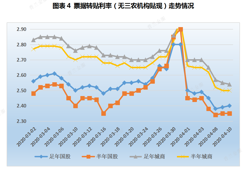 票据周评:大行低价进场,本周票价整体下行