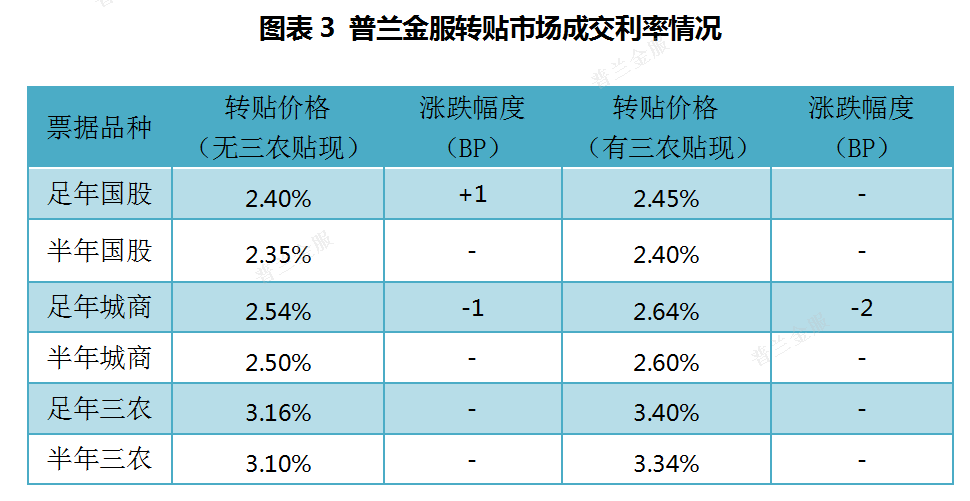 票据周评:大行低价进场,本周票价整体下行