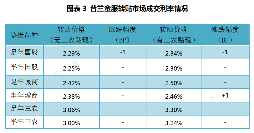 票据周评:买方持续“买买买”,票价回弹乏力