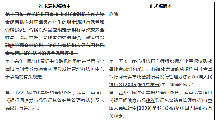 《标准化票据管理办法》解读