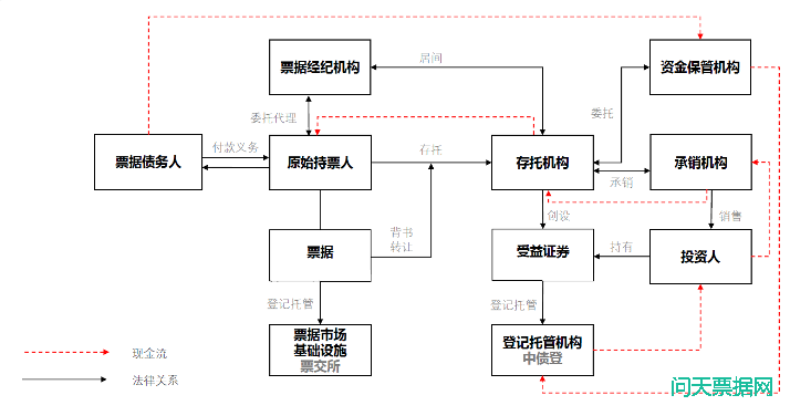 标准化票据的创设流程