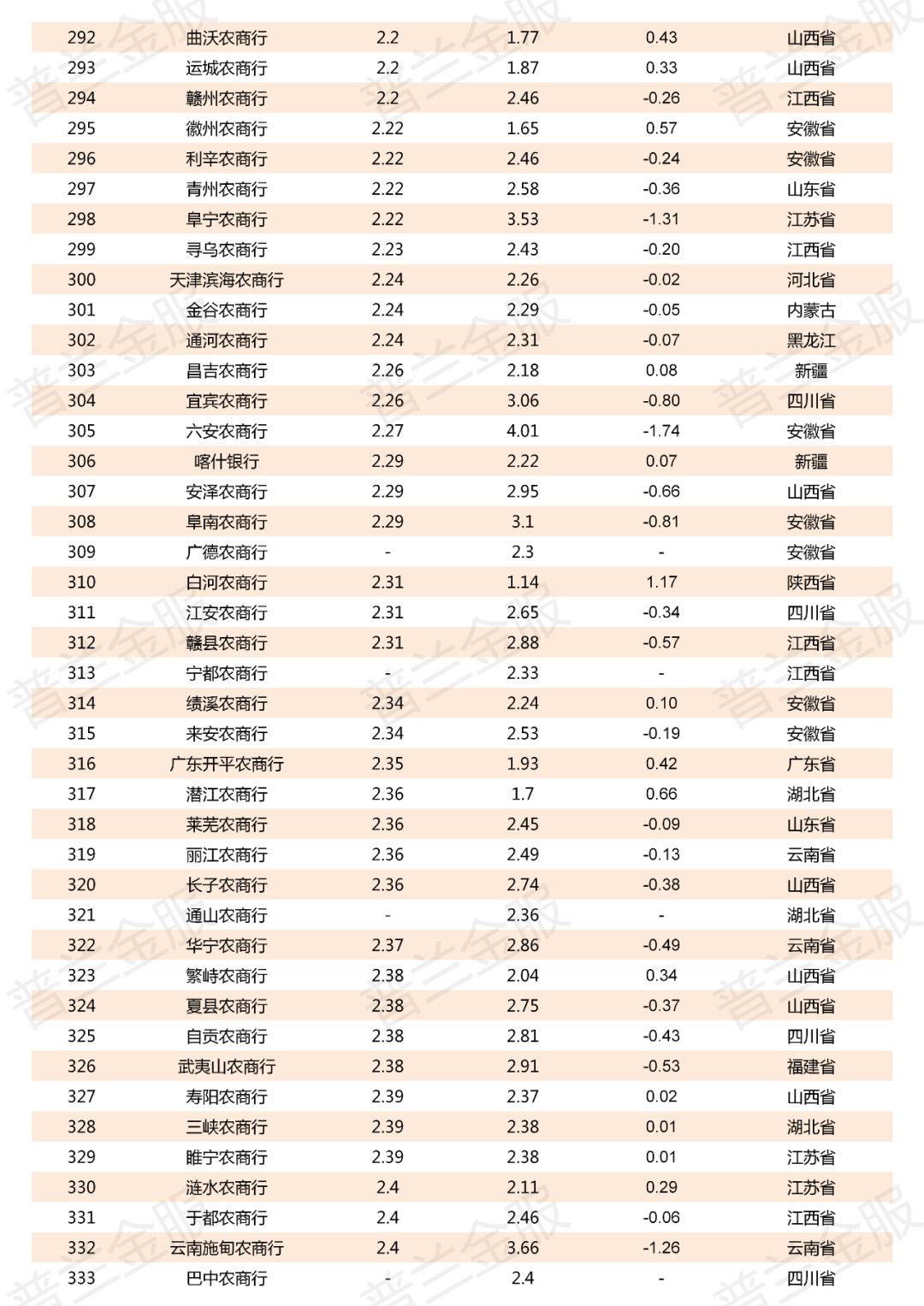 2019年800多家商业银行不良贷款率一览