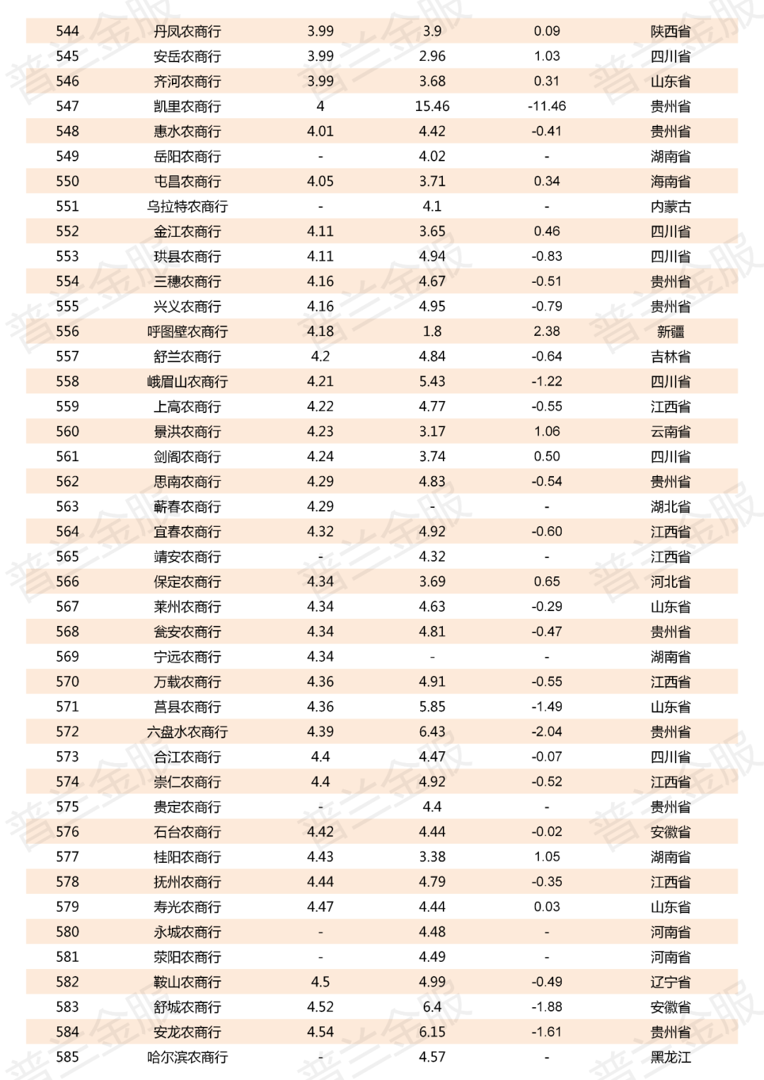 2019年800多家商业银行不良贷款率一览