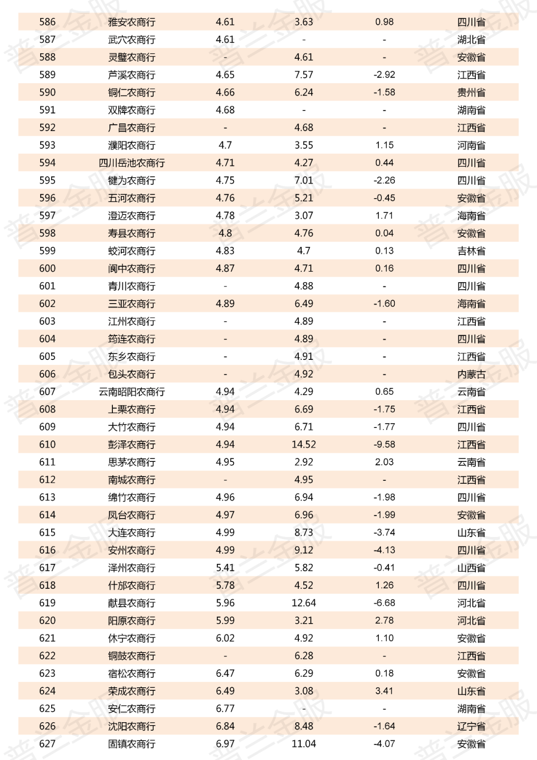 2019年800多家商业银行不良贷款率一览