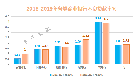 2019年800多家商业银行不良贷款率一览