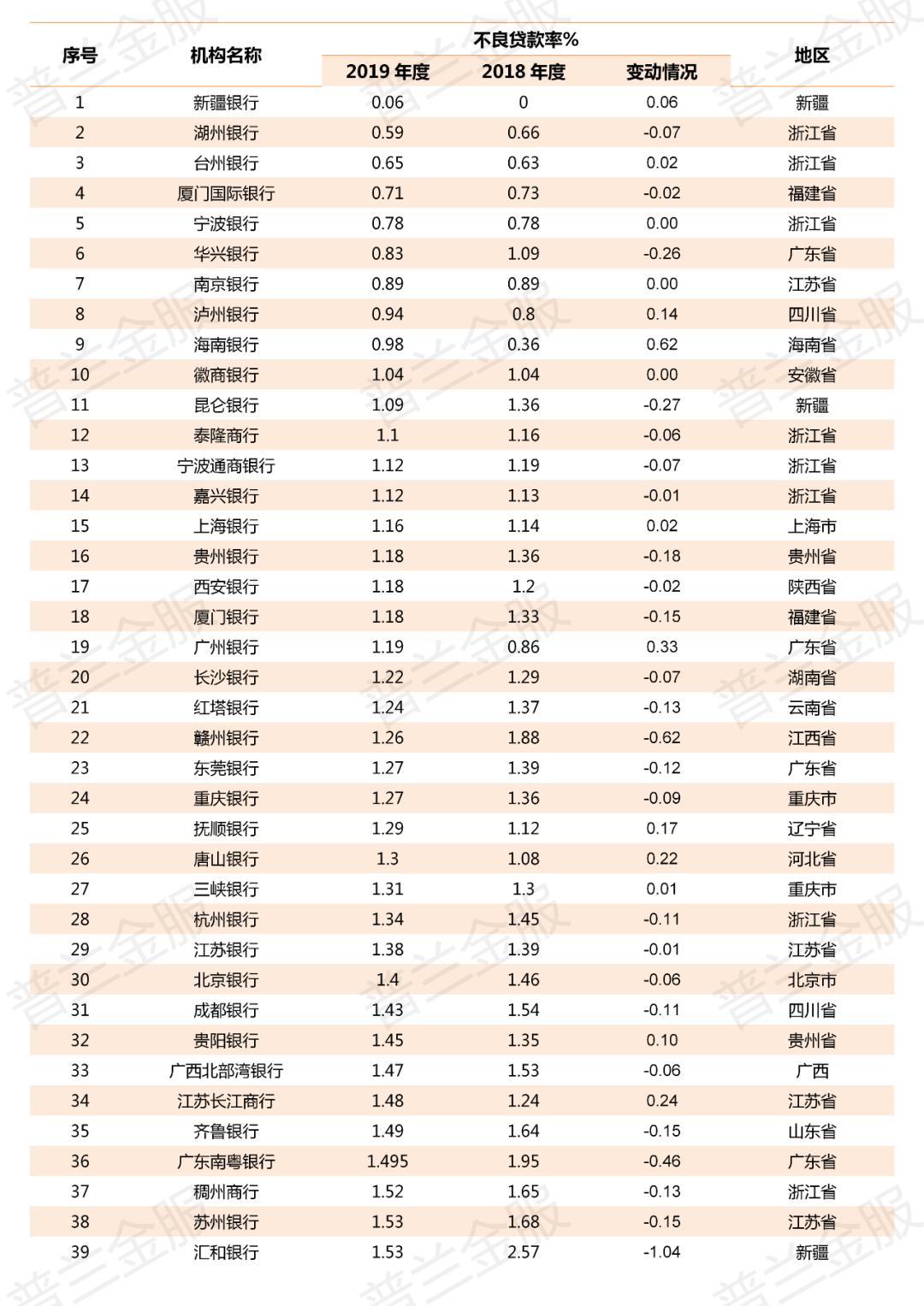 2019年800多家商业银行不良贷款率一览