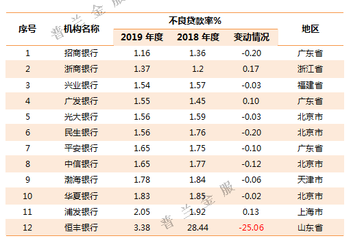 2019年800多家商业银行不良贷款率一览