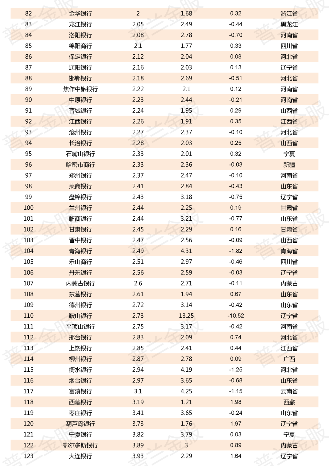 2019年800多家商业银行不良贷款率一览