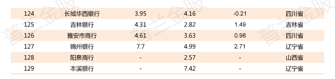 2019年800多家商业银行不良贷款率一览