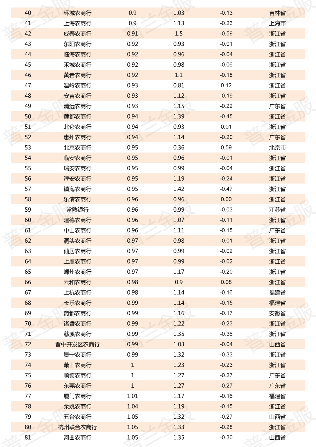 2019年800多家商业银行不良贷款率一览