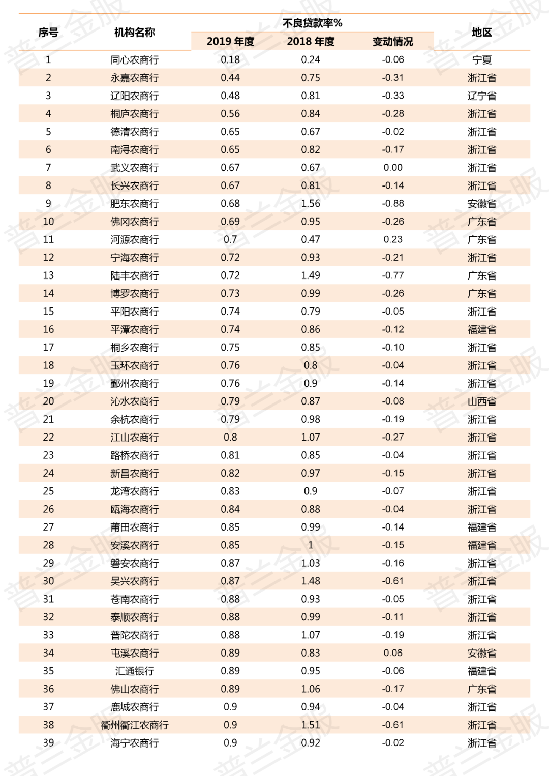 2019年800多家商业银行不良贷款率一览