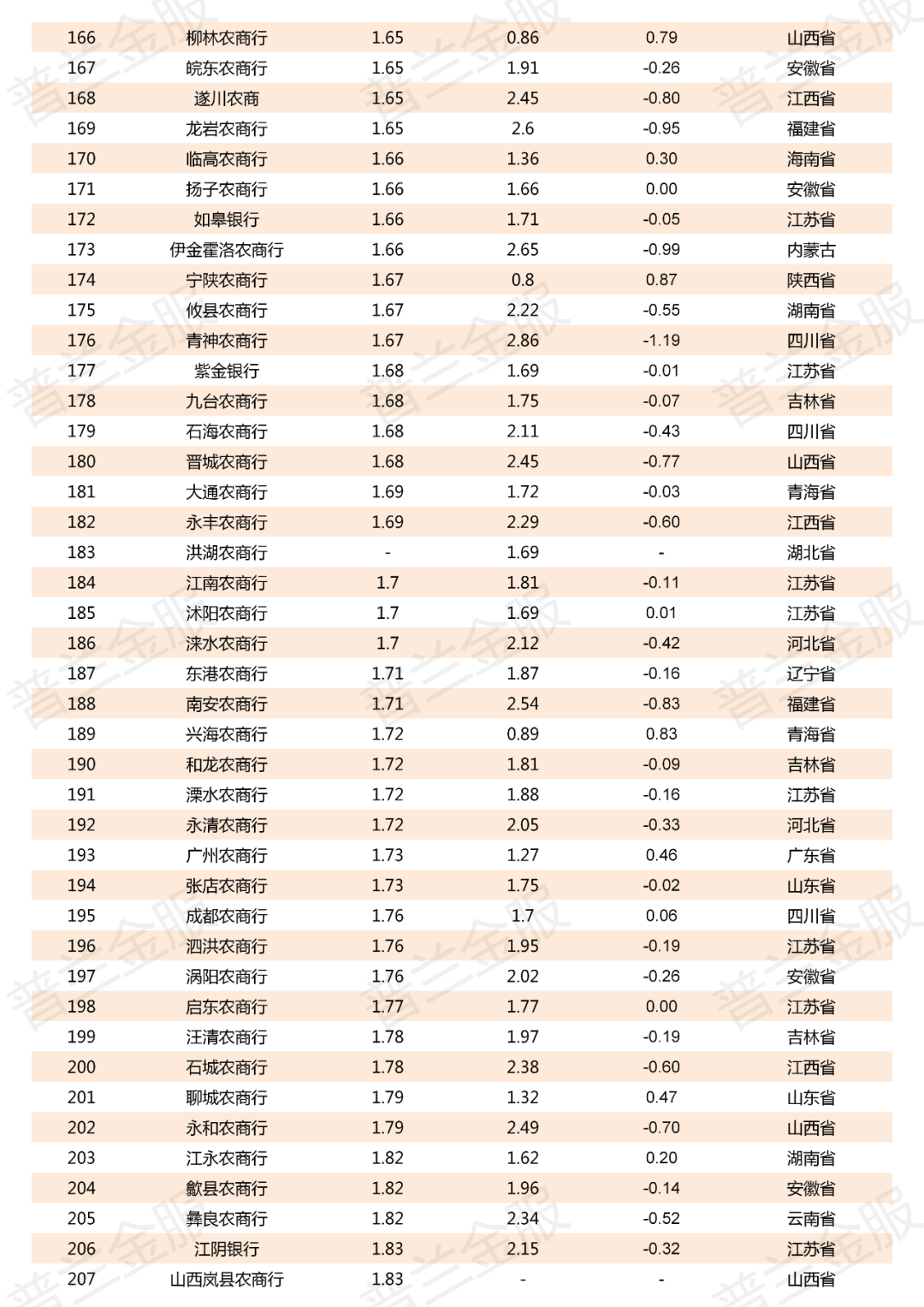 2019年800多家商业银行不良贷款率一览