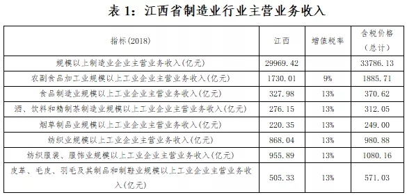 十四五期间推动江西省制造业票据业务发展的研究