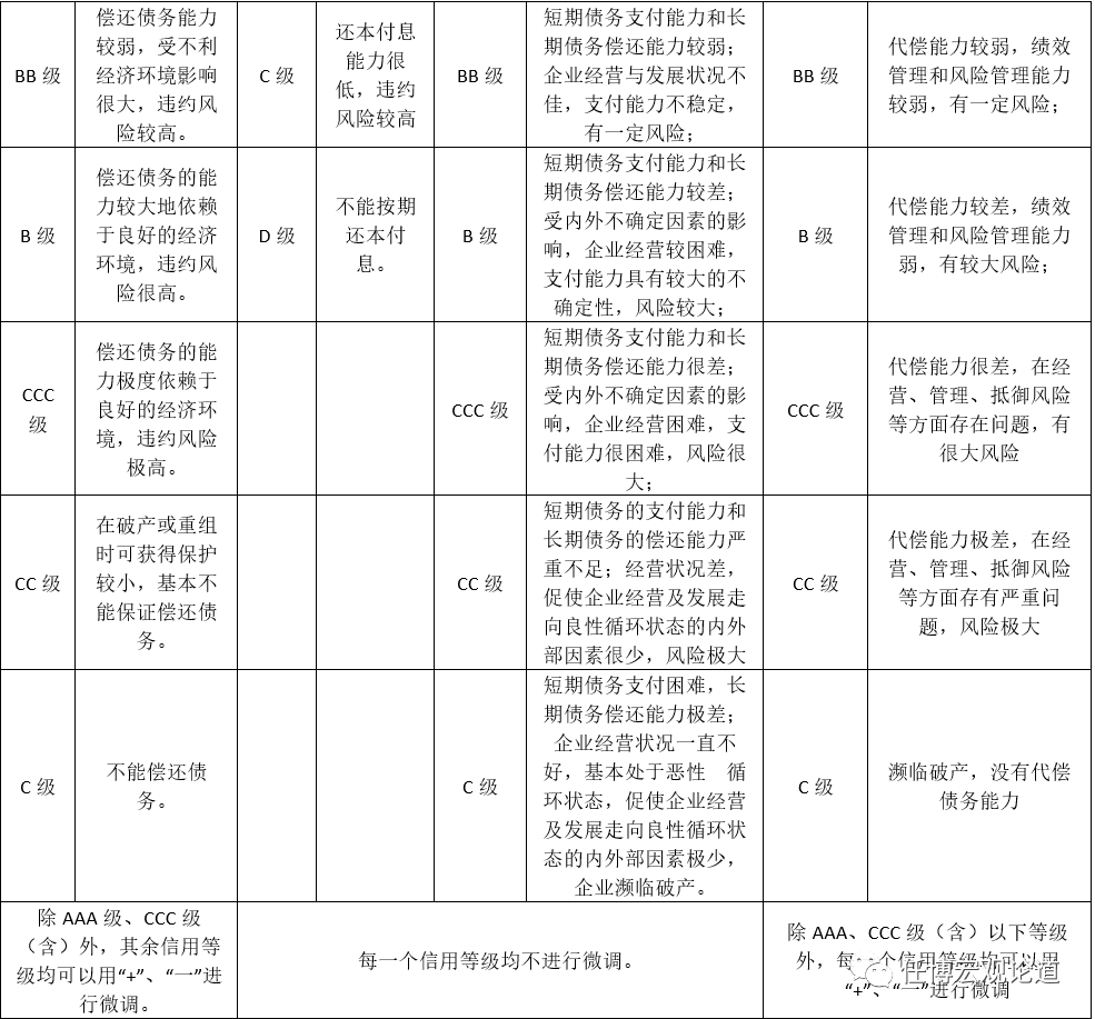 信用评级行业手册（2020年版）