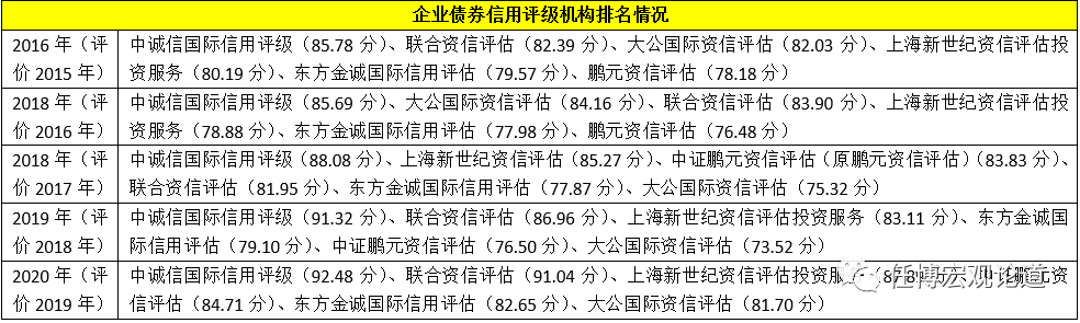 信用评级行业手册（2020年版）