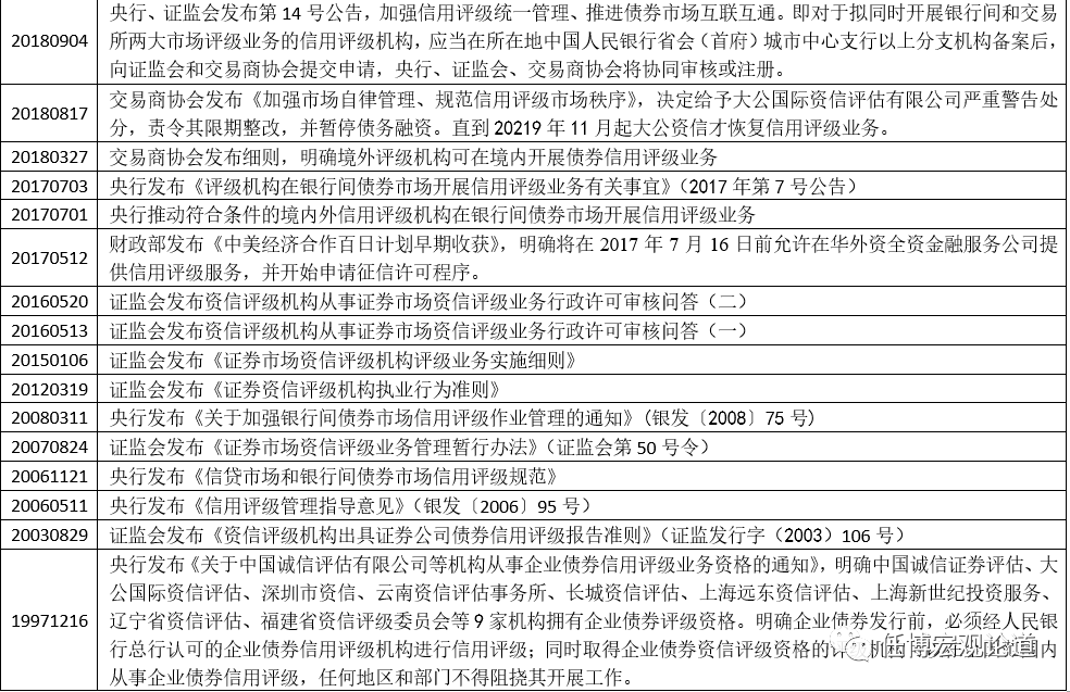 信用评级行业手册（2020年版）