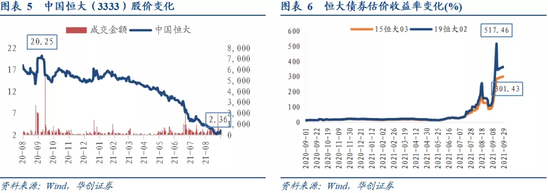 恒大、盛京银行信用风险分析预判