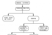 票据丢失的维权救济——公示催告