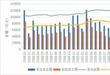 2020年票据市场分区域分析