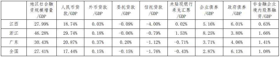 江西省2021年社融与GDP分析及其建议