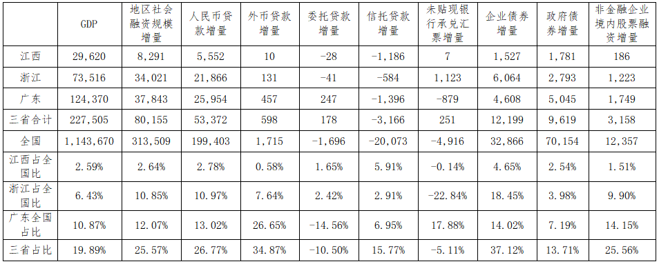 江西省2021年社融与GDP分析及其建议