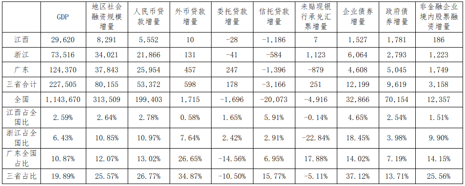 ʡ2021GDP佨