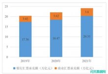 2021年省市票据与经济分析